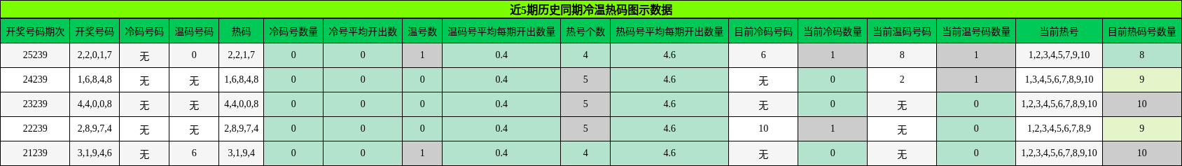 冷温热码分析