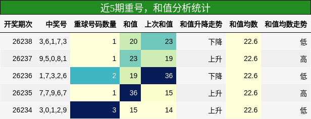 近5期重号，和值分析统计