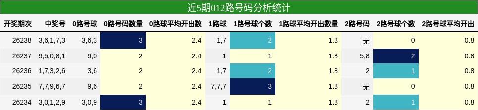 近5期012路号码分析统计