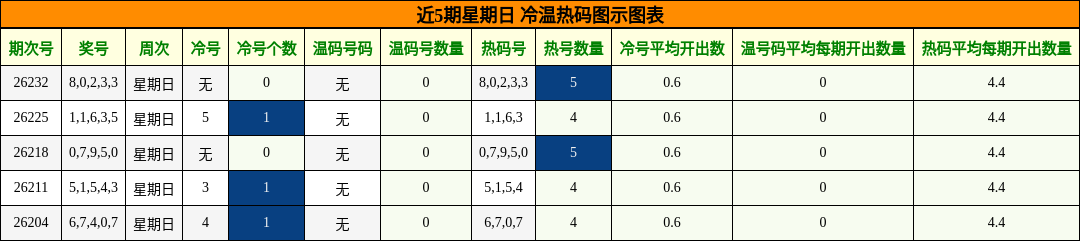 近5期星期日 冷温热码图示图表