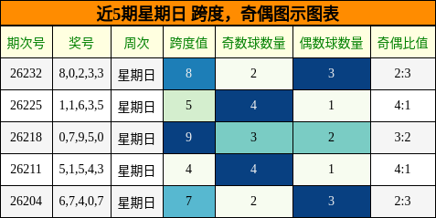 近5期星期日 跨度,奇偶图示图表