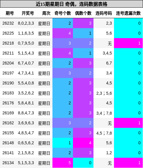 奇偶分析，连码分析