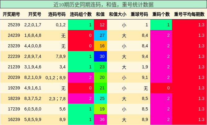 连码分析,和值分析,重号分析