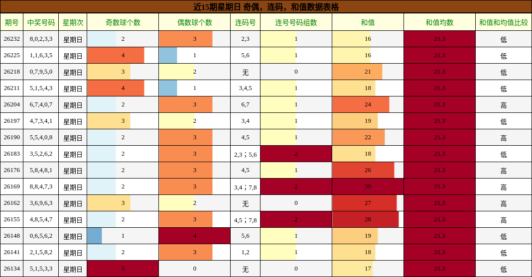 近15期星期日 奇偶，连码，和值数据表格