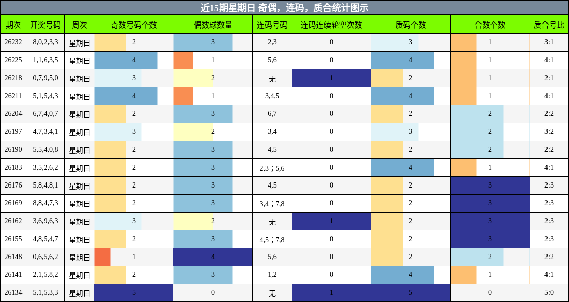 近15期星期日 奇偶,连码,质合统计图示