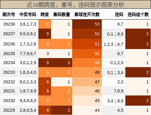 近10期跨度，重号，连码图示图表分析