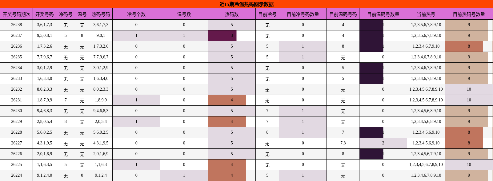 冷温热码分析