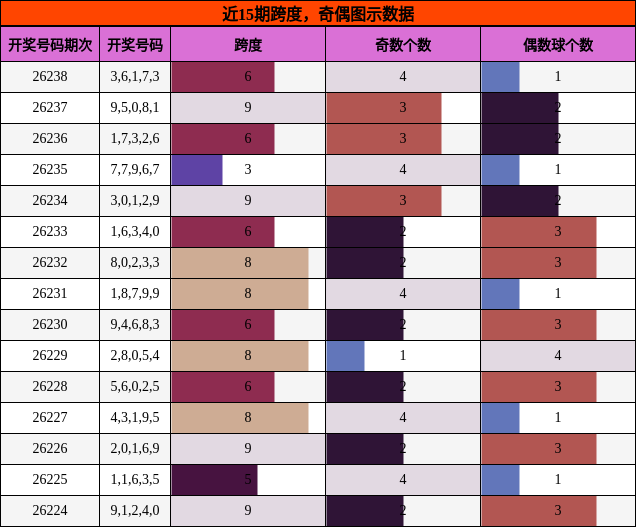 跨度分析,奇偶分析