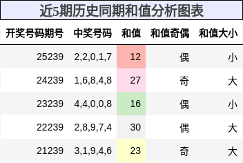 和值分析