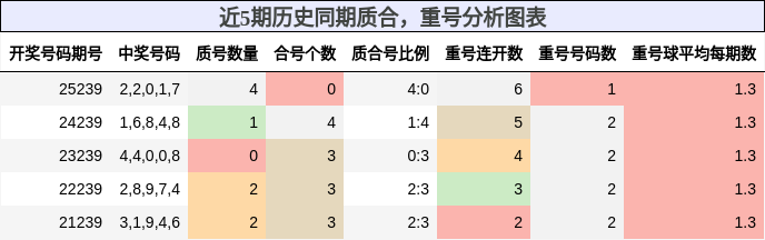 质合分析，重号分析