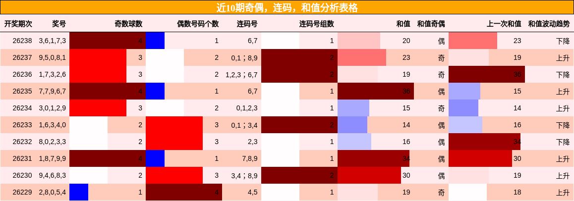 近10期奇偶,连码,和值分析表格