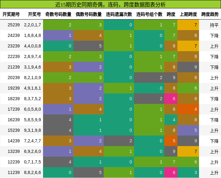 奇偶分析,连码分析,跨度分析