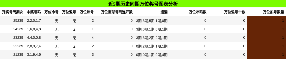 万位奖号分析