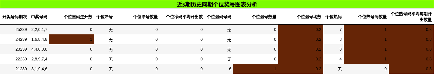 个位奖号分析