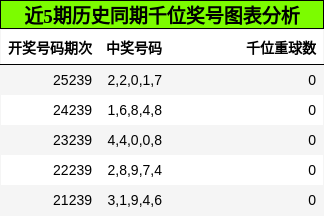 千位奖号分析