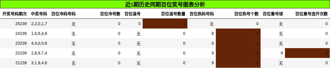 百位奖号分析