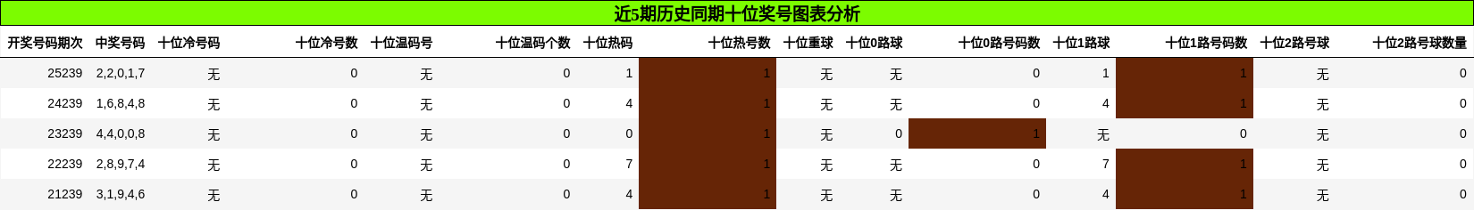 十位奖号分析