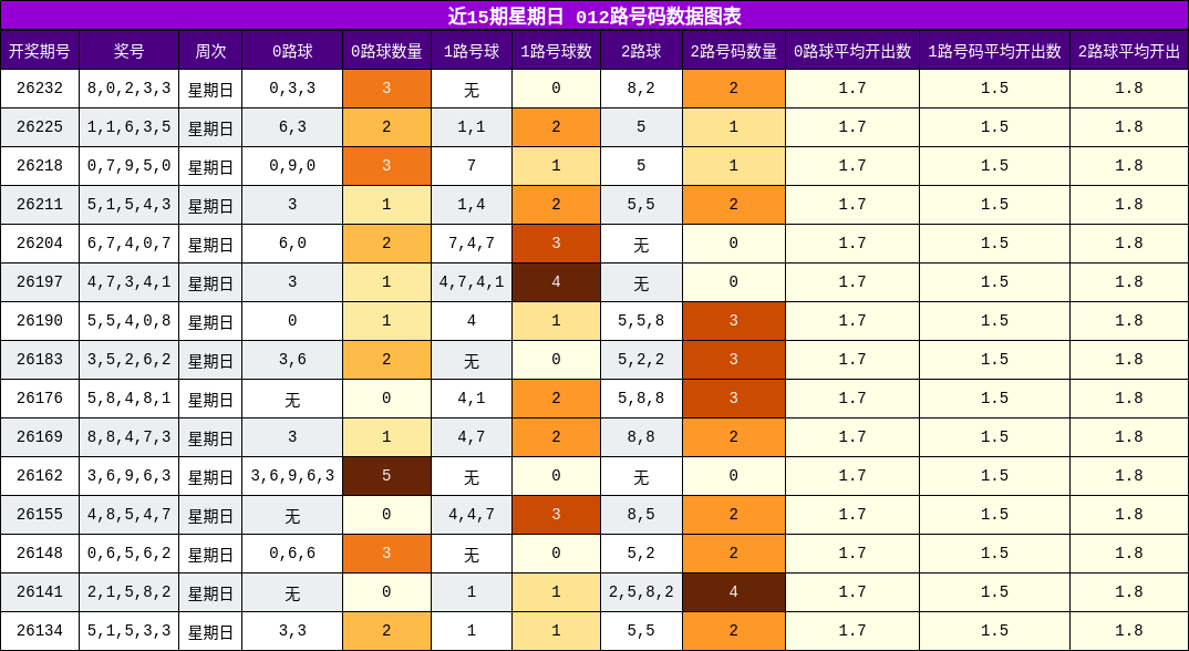012路号码分析