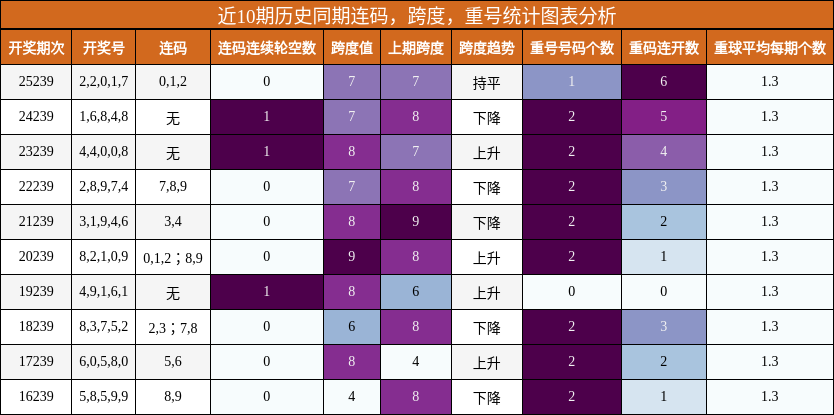 连码分析,跨度分析,重号分析