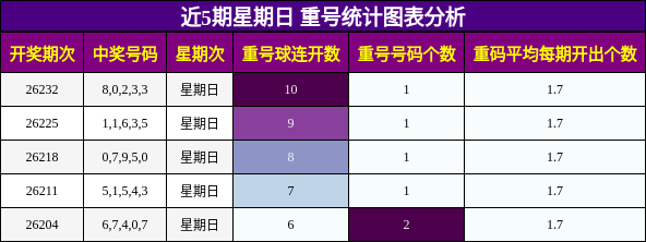 重号分析