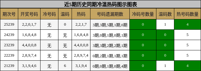 冷温热码分析