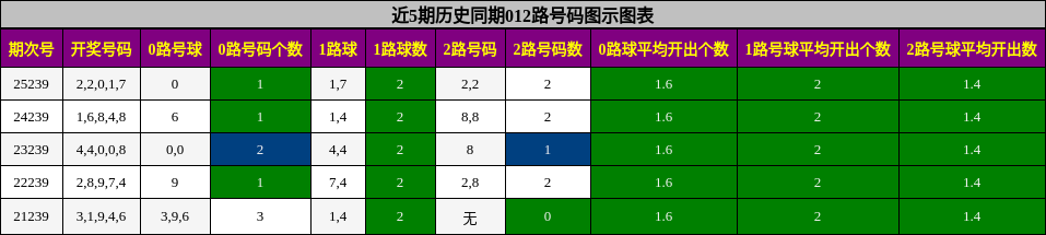 012路号码分析