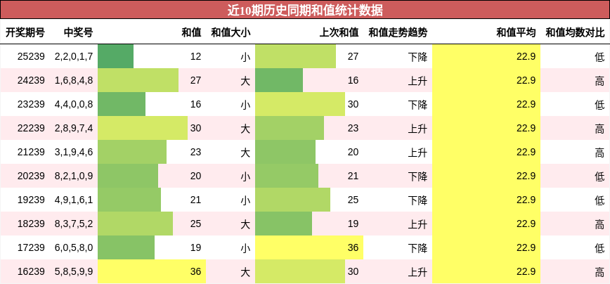 和值分析