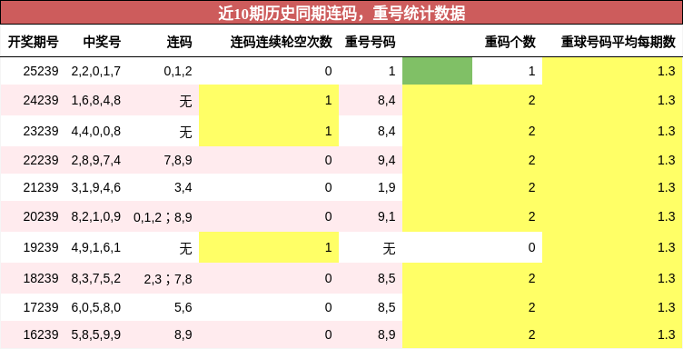 连码分析，重号分析
