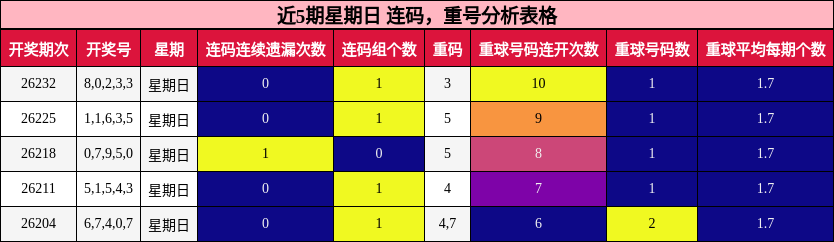 连码分析，重号分析