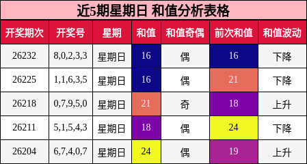 和值分析