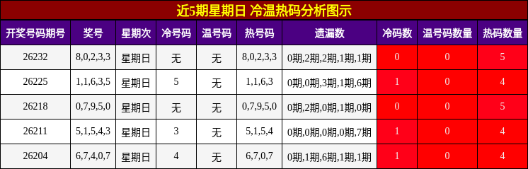 冷温热码分析