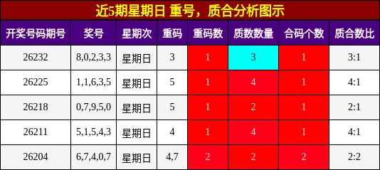 重号分析，质合分析