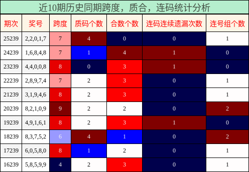 跨度分析,质合分析,连码分析