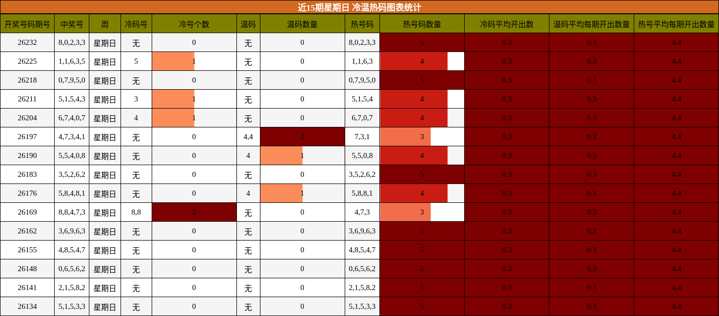 冷温热码分析