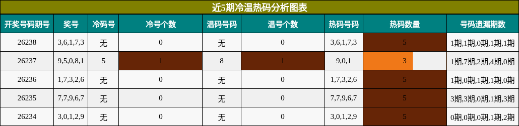 冷温热码分析