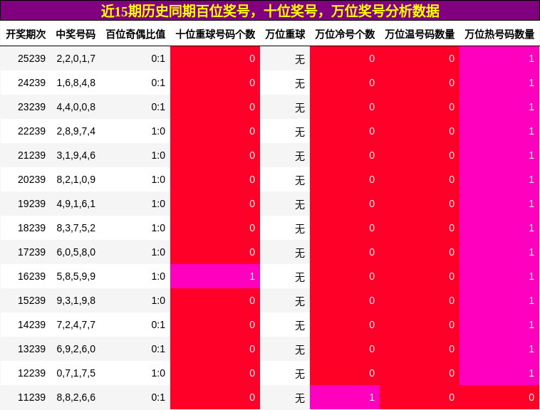 百位奖号分析,十位奖号分析,万位奖号分析