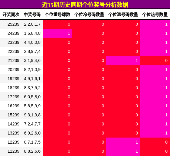 个位奖号分析