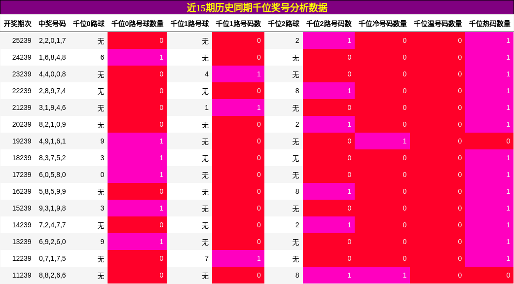 千位奖号分析