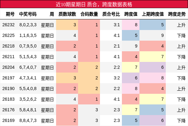 近10期星期日 质合，跨度数据表格