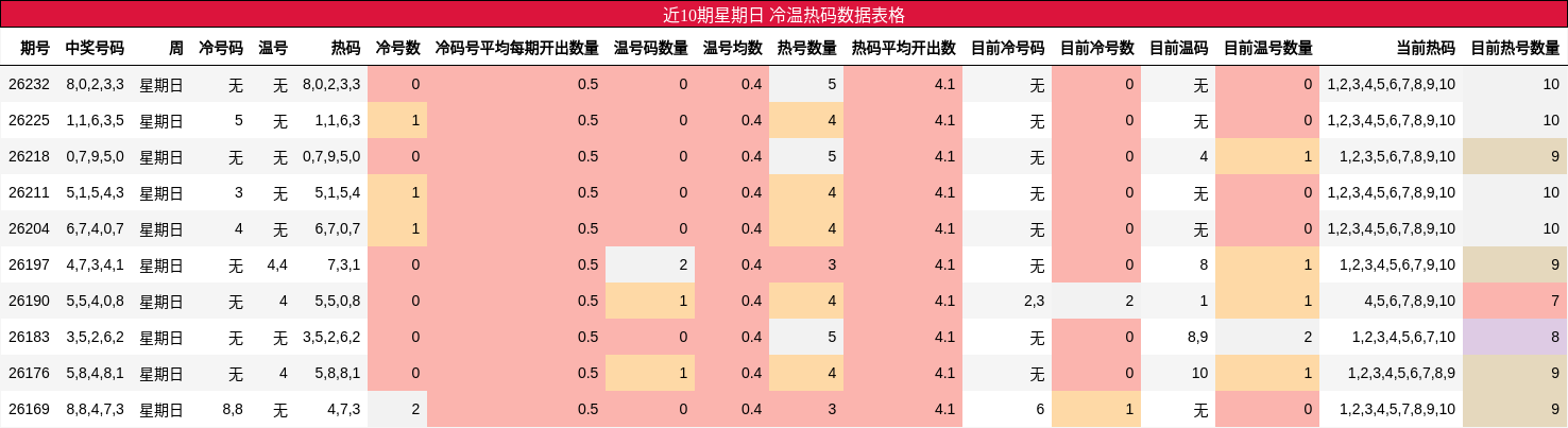 近10期星期日 冷温热码数据表格