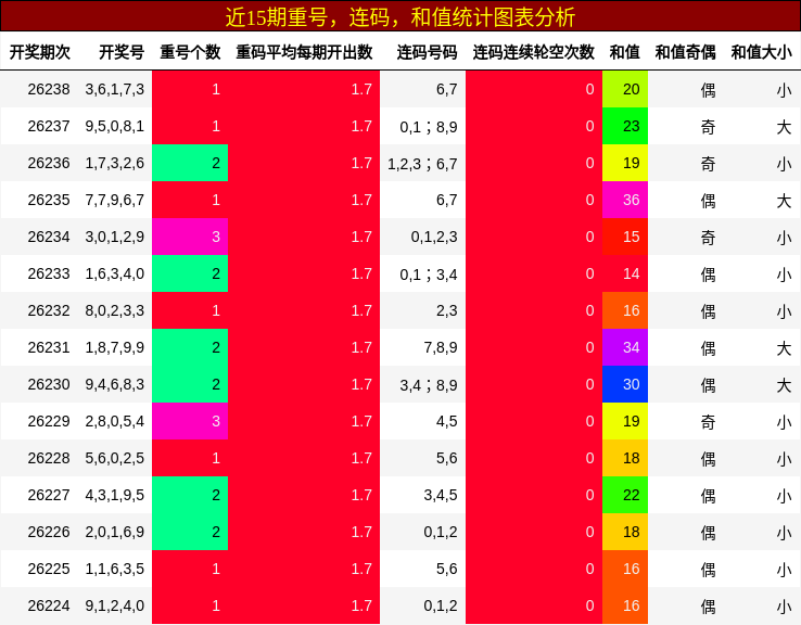 重号分析，连码分析，和值分析