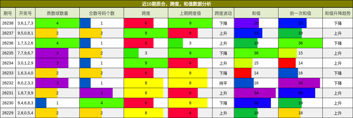 质合分析,跨度分析,和值分析