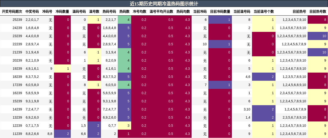 近15期历史同期冷温热码图示统计