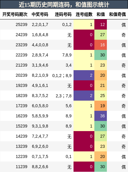 近15期历史同期连码,和值图示统计