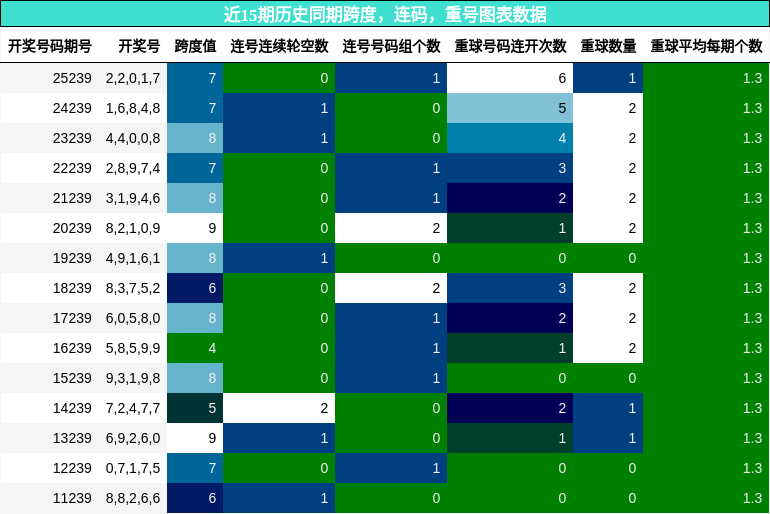 跨度分析，连码分析，重号分析