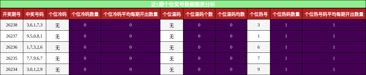 近5期个位奖号数据图表分析