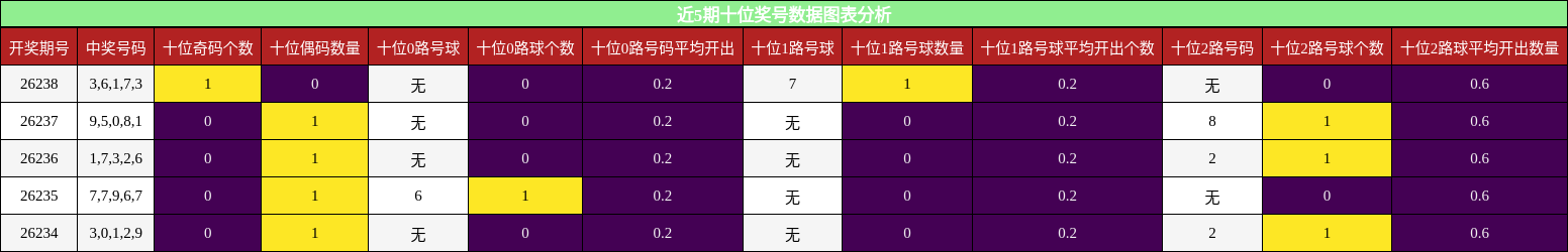 近5期十位奖号数据图表分析