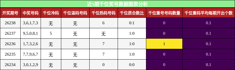 近5期千位奖号数据图表分析