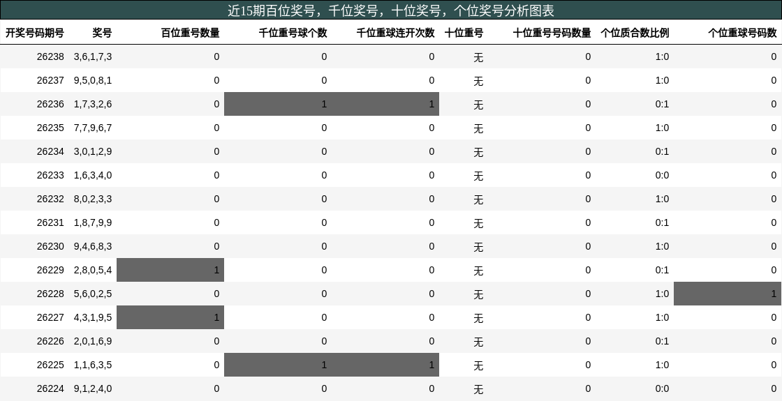 近15期百位、千位、十位、个位奖号分析图表