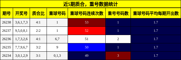 质合分析，重号分析
